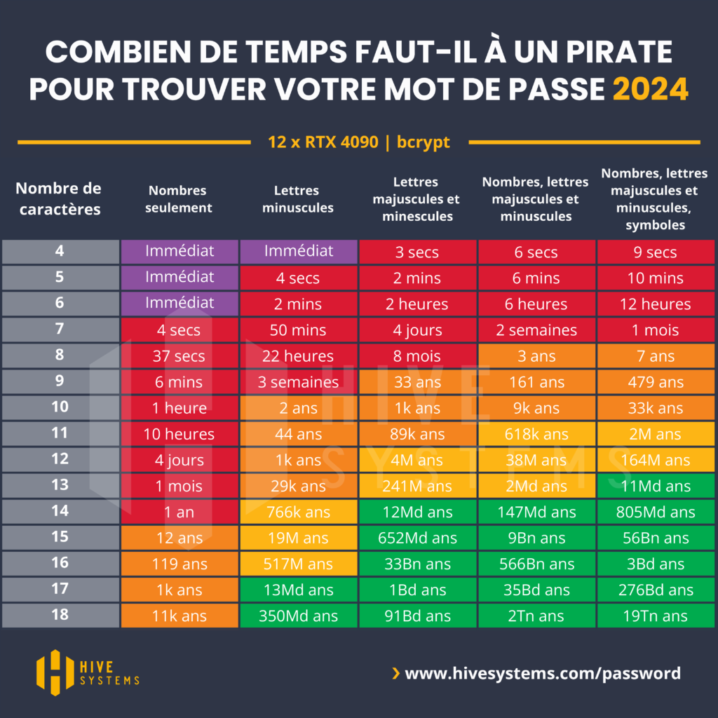 temps pour cracker un mot de passe